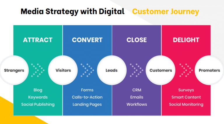 บริการการตลาดดิจิทัลที่น่าสนใจ